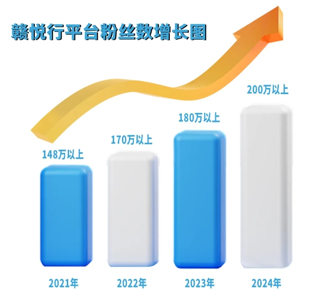 贛悅行平臺用戶數和公眾號粉絲數突破200萬